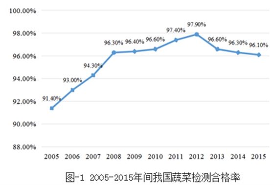 農藥殘留 農藥殘留