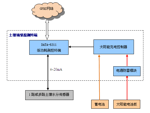 土壤墑情監測工作原理圖