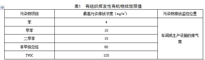 江西：《VOCs揮發(fā)性有機物排放標準 第2部分：有機化工行業(yè)》