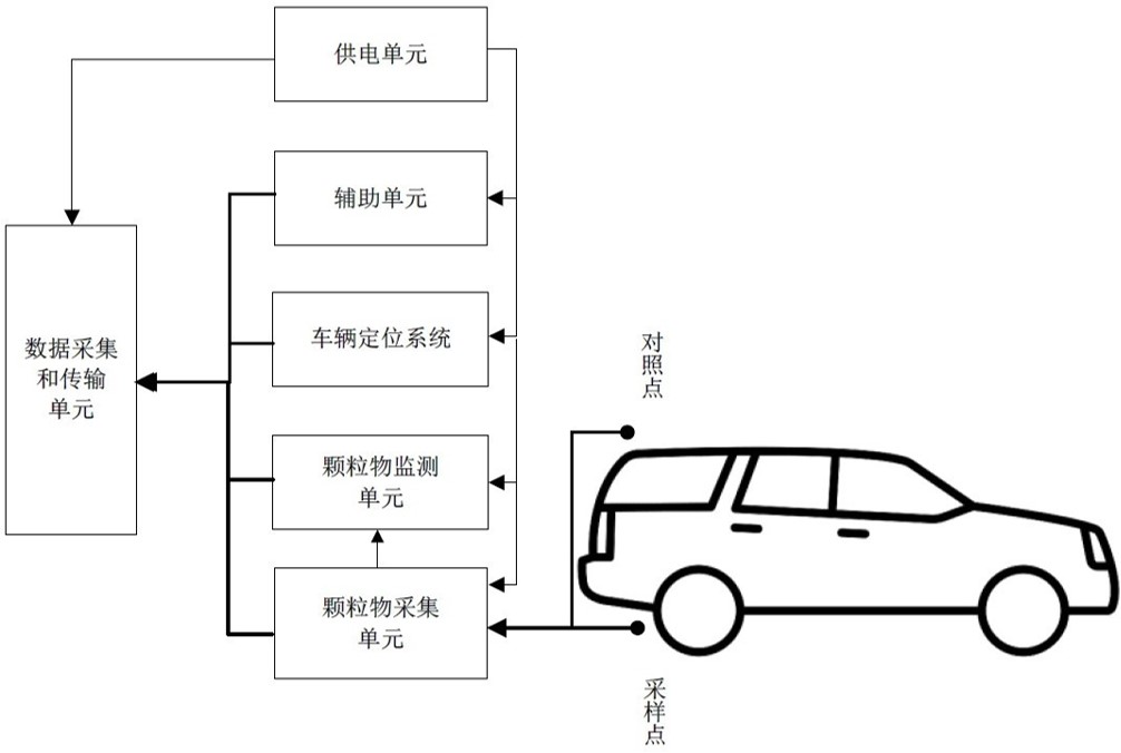 道路積塵負荷車載移動監測系統