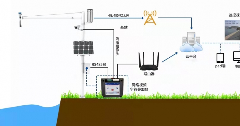 承德水位預(yù)警信號(hào)系統(tǒng)設(shè)備 承德水庫(kù)水位監(jiān)控系統(tǒng).jpg